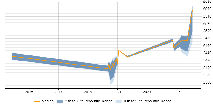 Contractor daily rate distribution trend for jobs in Knutsford citing Fortinet