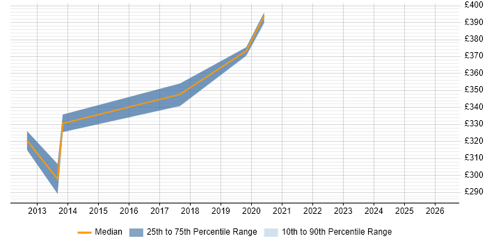 Contractor daily rate distribution trend for jobs in Knutsford citing FTP
