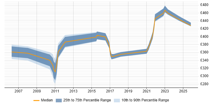 Contractor daily rate distribution trend for jobs in Knutsford citing GAP Analysis