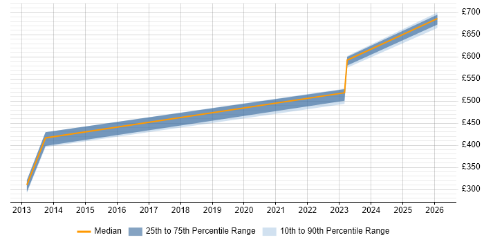 Contractor daily rate distribution trend for jobs in Knutsford citing GIAC