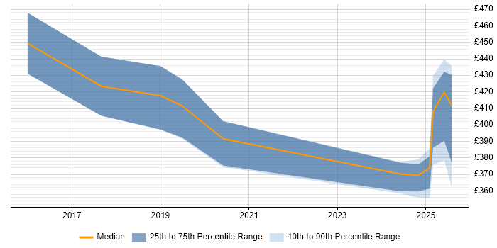 Contractor daily rate distribution trend for jobs in Knutsford citing GitHub Contractor daily rate distribution trend for jobs in Knutsford citing GitHub