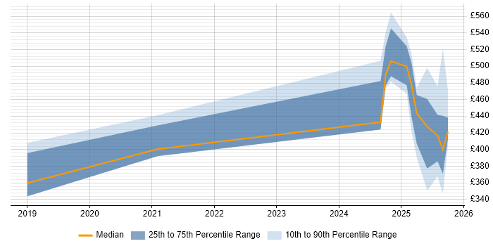 Contractor daily rate distribution trend for jobs in Knutsford citing GitLab