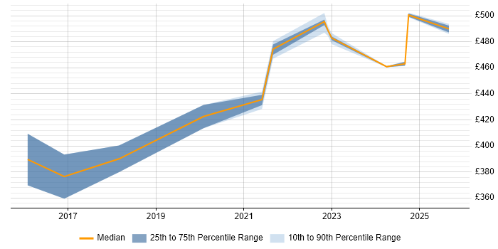 Contractor daily rate distribution trend for jobs in Knutsford citing Google