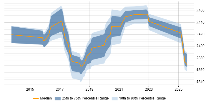 Contractor daily rate distribution trend for jobs in Knutsford citing Gradle Contractor daily rate distribution trend for jobs in Knutsford citing Gradle