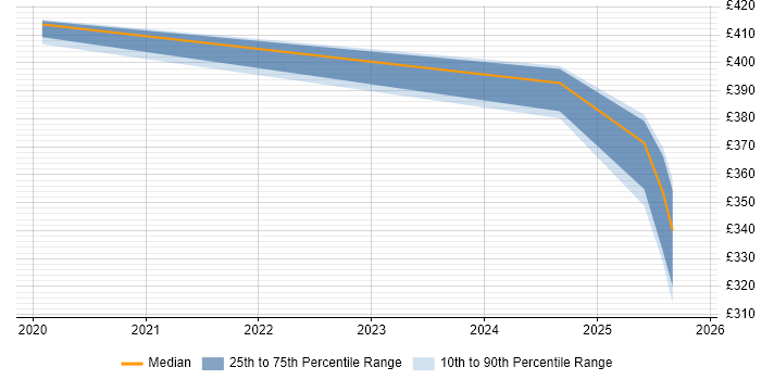 Contractor daily rate distribution trend for jobs in Knutsford citing Grafana