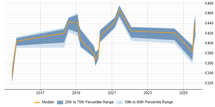 Contractor daily rate distribution trend for jobs in Knutsford citing Groovy Contractor daily rate distribution trend for jobs in Knutsford citing Groovy