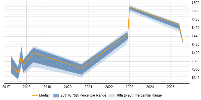 Contractor daily rate distribution trend for jobs in Knutsford citing Grunt