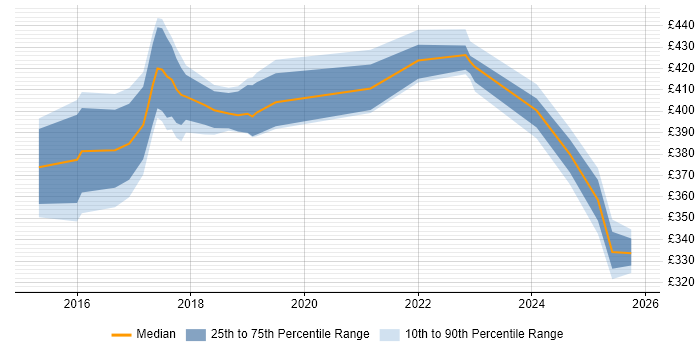 Contractor daily rate distribution trend for jobs in Knutsford citing Hibernate