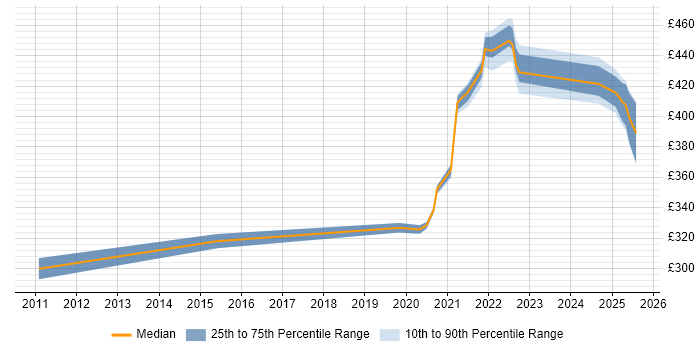 Contractor daily rate distribution trend for jobs in Knutsford citing High Availability Contractor daily rate distribution trend for jobs in Knutsford citing High Availability