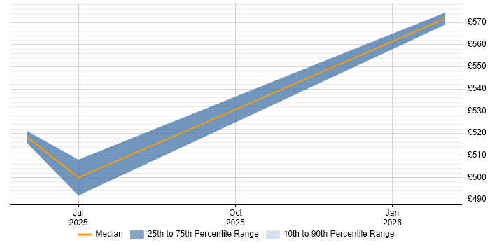 Contractor daily rate distribution trend for jobs in Knutsford citing HIPAA