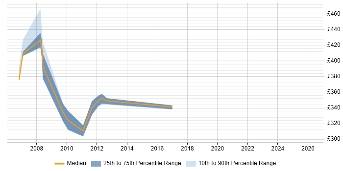 Contractor daily rate distribution trend for jobs in Knutsford citing HPUX