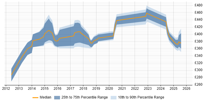 Contractor daily rate distribution trend for jobs in Knutsford citing HTML5