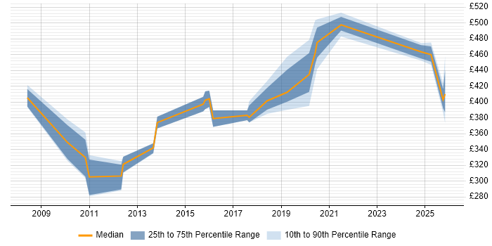 Contractor daily rate distribution trend for jobs in Knutsford citing HTTP