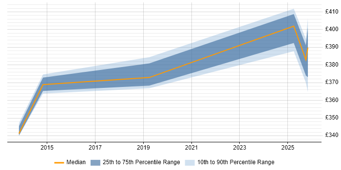 Contractor daily rate distribution trend for jobs in Knutsford citing HTTPS