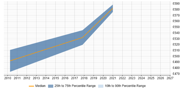 Contractor daily rate distribution trend for jobs in Knutsford citing Hyperion