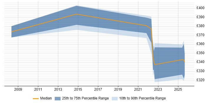 Contractor daily rate distribution trend for jobs in Knutsford citing IaaS