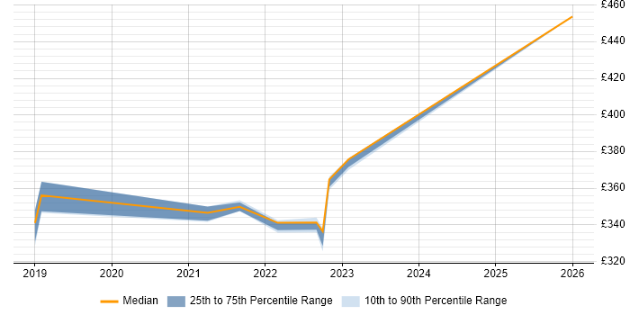 Contractor daily rate distribution trend for jobs in Knutsford citing IBM Certification