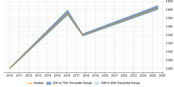 Contractor daily rate distribution trend for jobs in Knutsford citing IBM Sterling Contractor daily rate distribution trend for jobs in Knutsford citing IBM Sterling