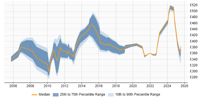 Contractor daily rate distribution trend for jobs in Knutsford citing IBM Contractor daily rate distribution trend for jobs in Knutsford citing IBM