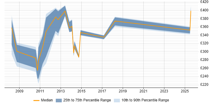 Contractor daily rate distribution trend for jobs in Knutsford citing IIS Contractor daily rate distribution trend for jobs in Knutsford citing IIS