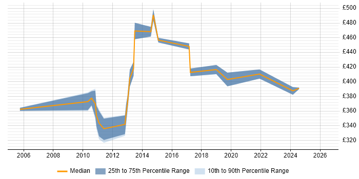 Contractor daily rate distribution trend for Implementation Manager job vacancies in Knutsford