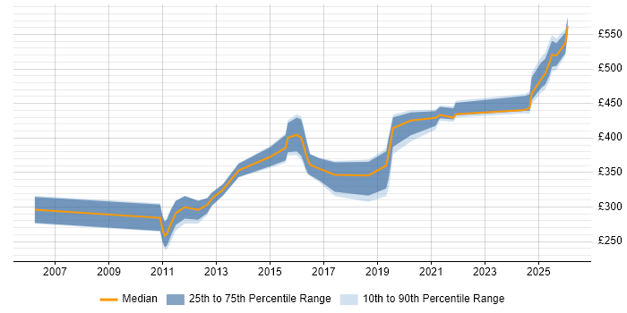 Contractor daily rate distribution trend for jobs in Knutsford citing Incident Management