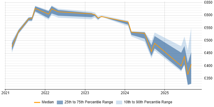 Contractor daily rate distribution trend for jobs in Knutsford citing Incident Response