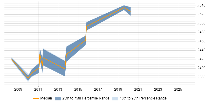 Contractor daily rate distribution trend for Infrastructure Architect job vacancies in Knutsford