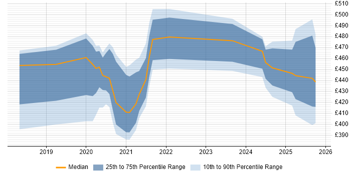 Contractor daily rate distribution trend for jobs in Knutsford citing Infrastructure as Code Contractor daily rate distribution trend for jobs in Knutsford citing Infrastructure as Code