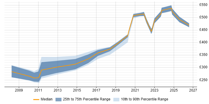 Contractor daily rate distribution trend for Infrastructure Engineer job vacancies in Knutsford