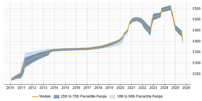 Contractor daily rate distribution trend for jobs in Knutsford citing Infrastructure Engineering Contractor daily rate distribution trend for jobs in Knutsford citing Infrastructure Engineering
