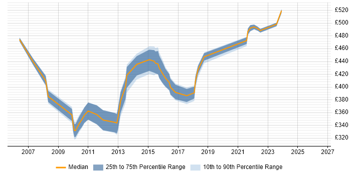 Contractor daily rate distribution trend for Infrastructure Manager job vacancies in Knutsford