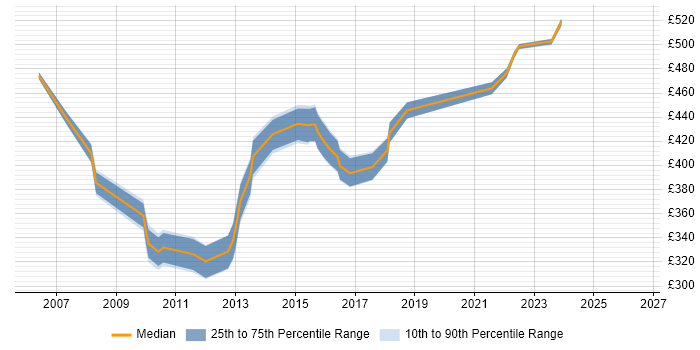 Contractor daily rate distribution trend for Infrastructure Project Manager job vacancies in Knutsford