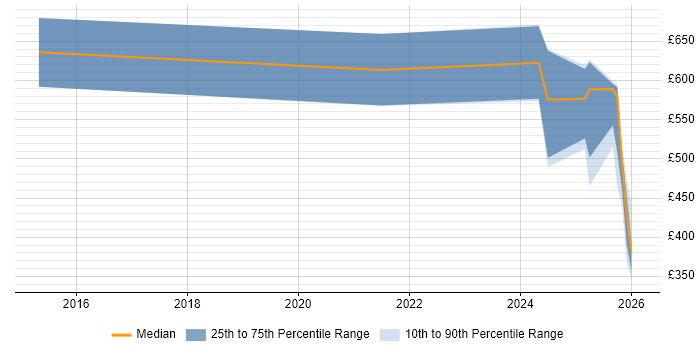 Contractor daily rate distribution trend for jobs in Knutsford citing Integration Patterns
