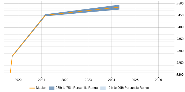 Contractor daily rate distribution trend for jobs in Knutsford citing Intel