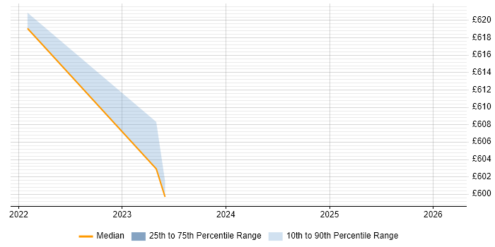 Contractor daily rate distribution trend for jobs in Knutsford citing Intrusion Detection