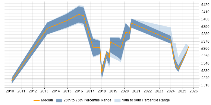 Contractor daily rate distribution trend for jobs in Knutsford citing iOS Development