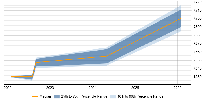 Contractor daily rate distribution trend for jobs in Knutsford citing (ISC)2 CCSP