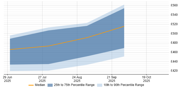 Contractor daily rate distribution trend for jobs in Knutsford citing ISO 20022