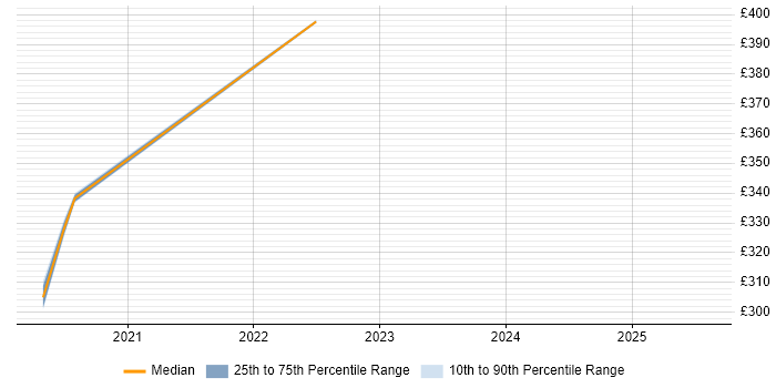 Contractor daily rate distribution trend for jobs in Knutsford citing ISO 8583