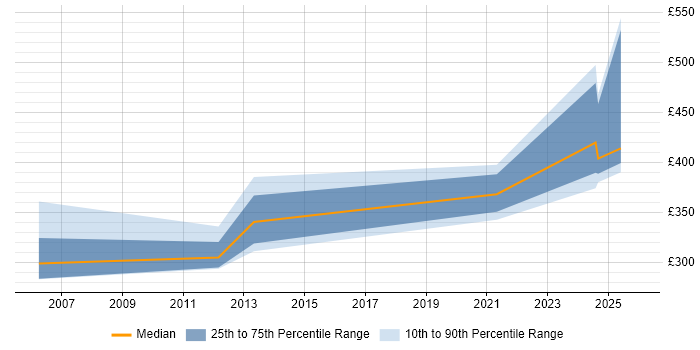 Contractor daily rate distribution trend for jobs in Knutsford citing IT Asset Management