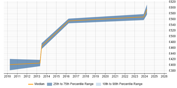Contractor daily rate distribution trend for IT Manager job vacancies in Knutsford