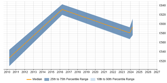 Contractor daily rate distribution trend for IT Project Manager job vacancies in Knutsford