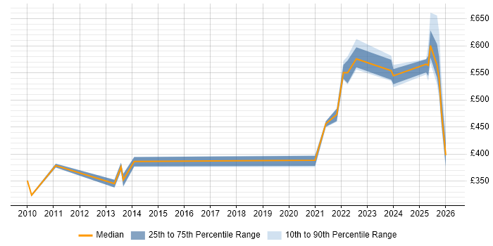 Contractor daily rate distribution trend for jobs in Knutsford citing IT Strategy