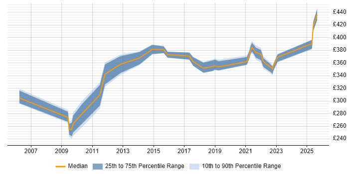 Contractor daily rate distribution trend for jobs in Knutsford citing ITIL Certification