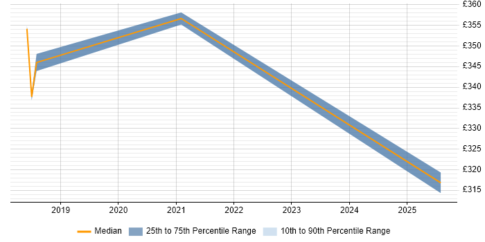 Contractor daily rate distribution trend for jobs in Knutsford citing ITIL Foundation Certificate