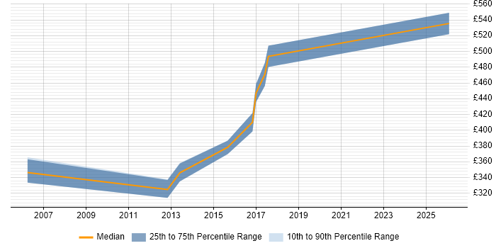 Contractor daily rate distribution trend for ITIL Manager job vacancies in Knutsford
