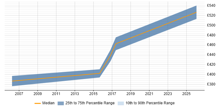 Contractor daily rate distribution trend for ITIL Service Manager job vacancies in Knutsford