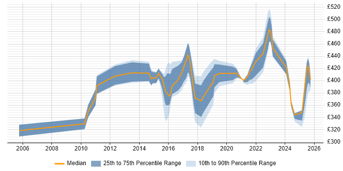 Contractor daily rate distribution trend for Java Developer job vacancies in Knutsford