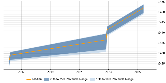 Contractor daily rate distribution trend for Java Software Developer job vacancies in Knutsford